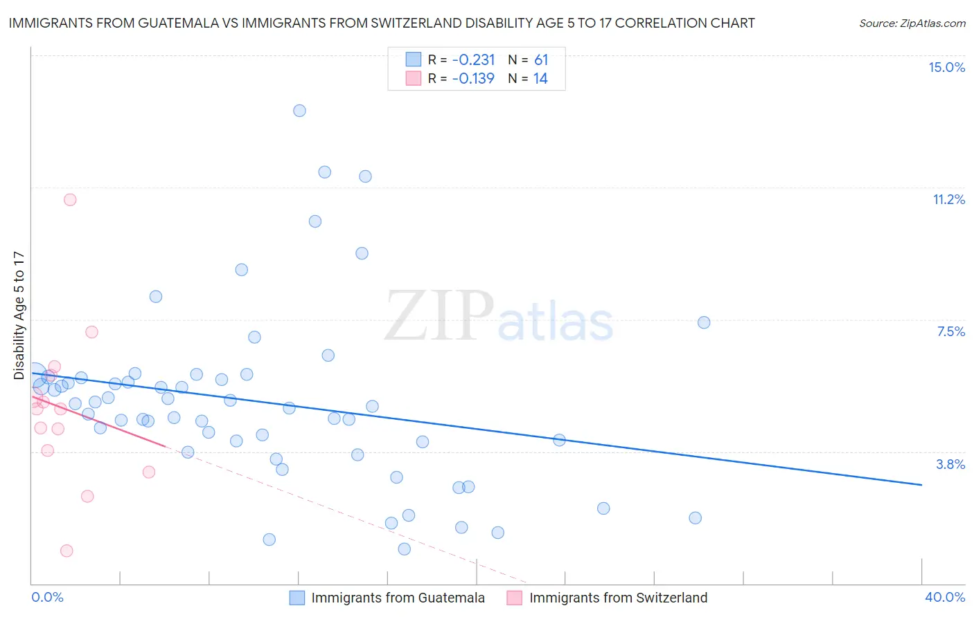 Immigrants from Guatemala vs Immigrants from Switzerland Disability Age 5 to 17