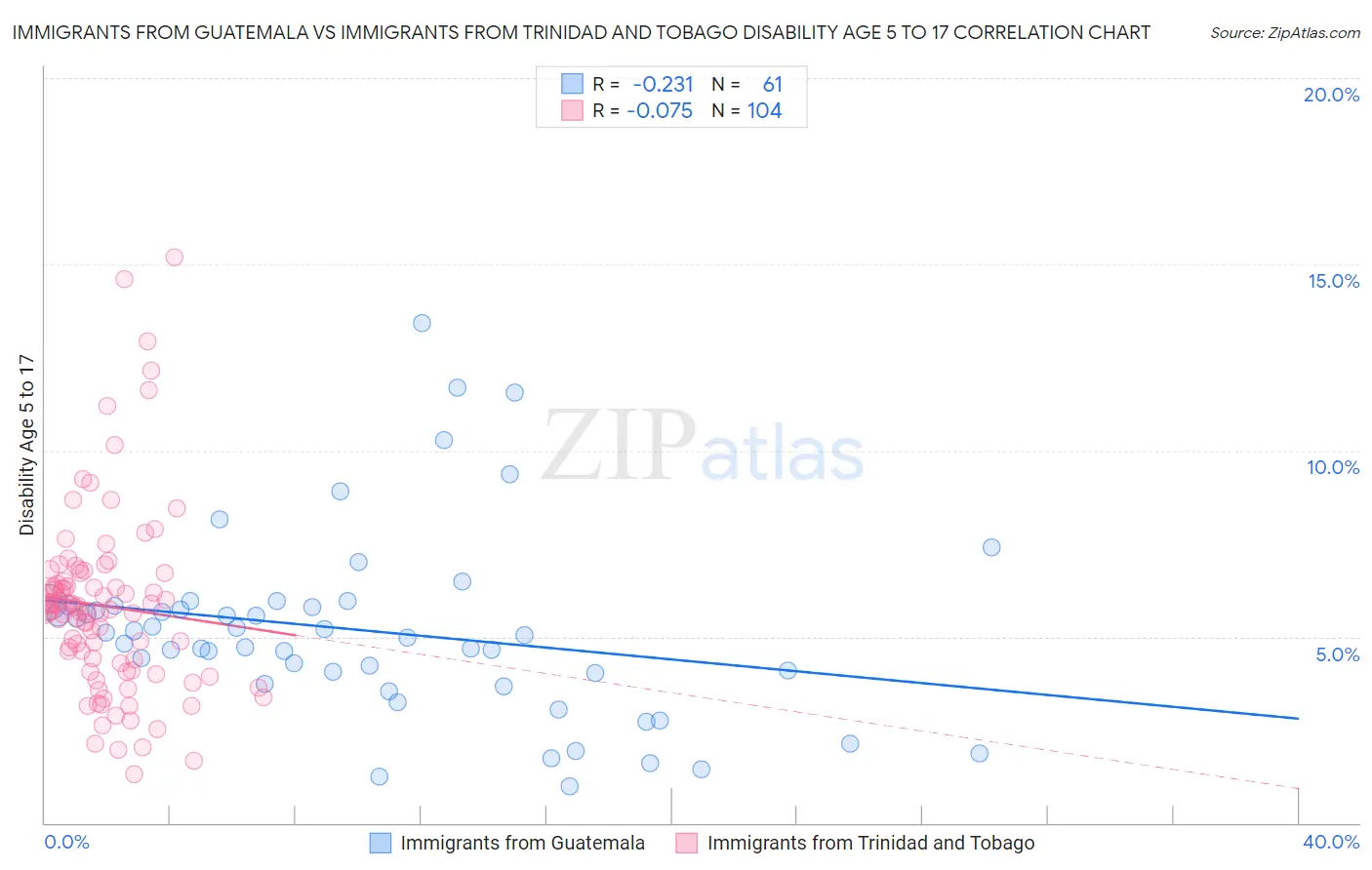 Immigrants from Guatemala vs Immigrants from Trinidad and Tobago Disability Age 5 to 17