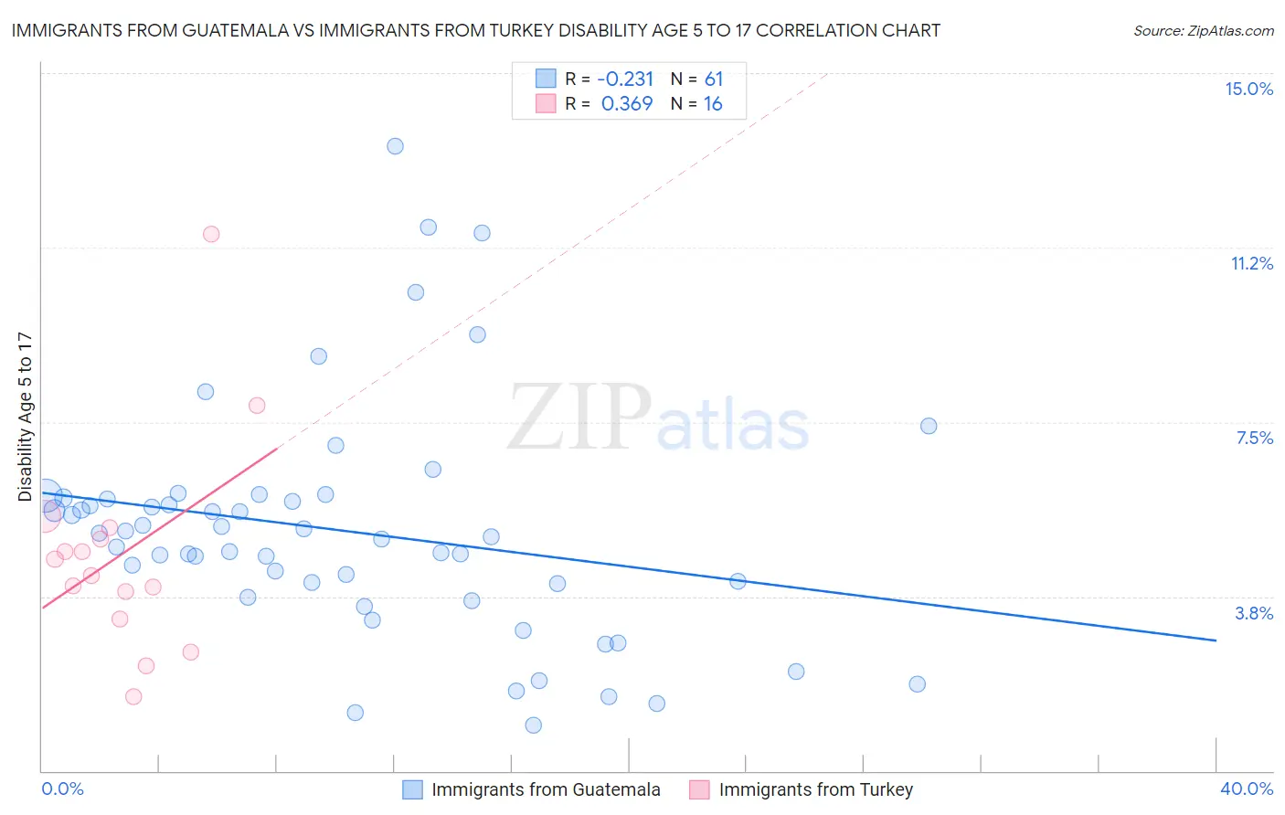 Immigrants from Guatemala vs Immigrants from Turkey Disability Age 5 to 17