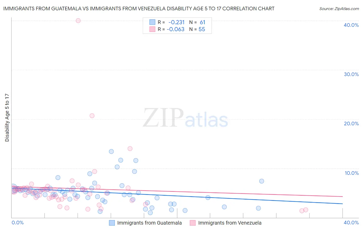 Immigrants from Guatemala vs Immigrants from Venezuela Disability Age 5 to 17