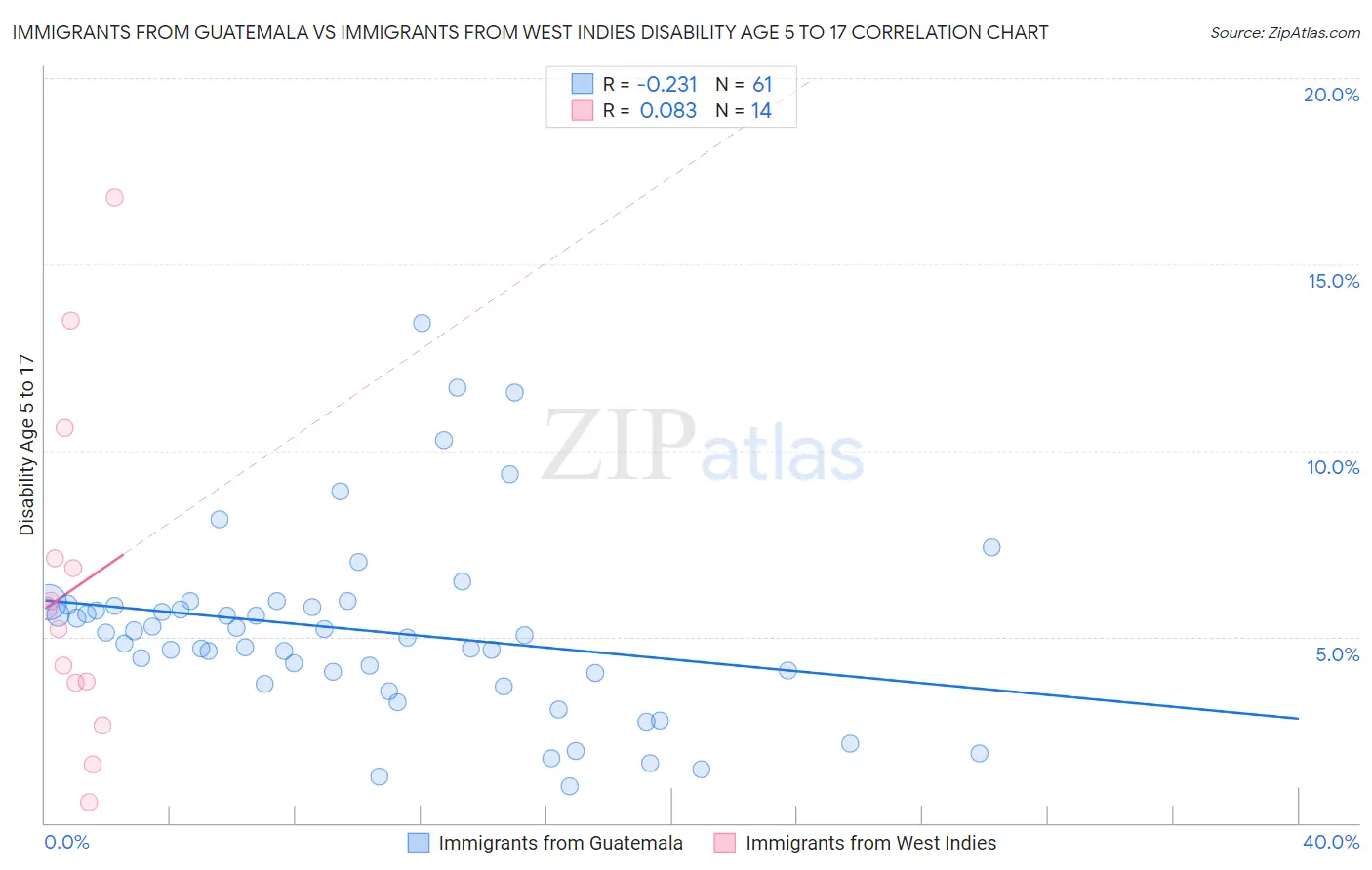 Immigrants from Guatemala vs Immigrants from West Indies Disability Age 5 to 17