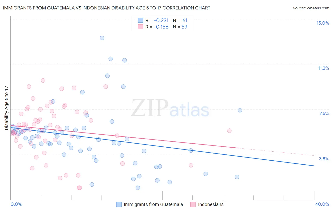 Immigrants from Guatemala vs Indonesian Disability Age 5 to 17