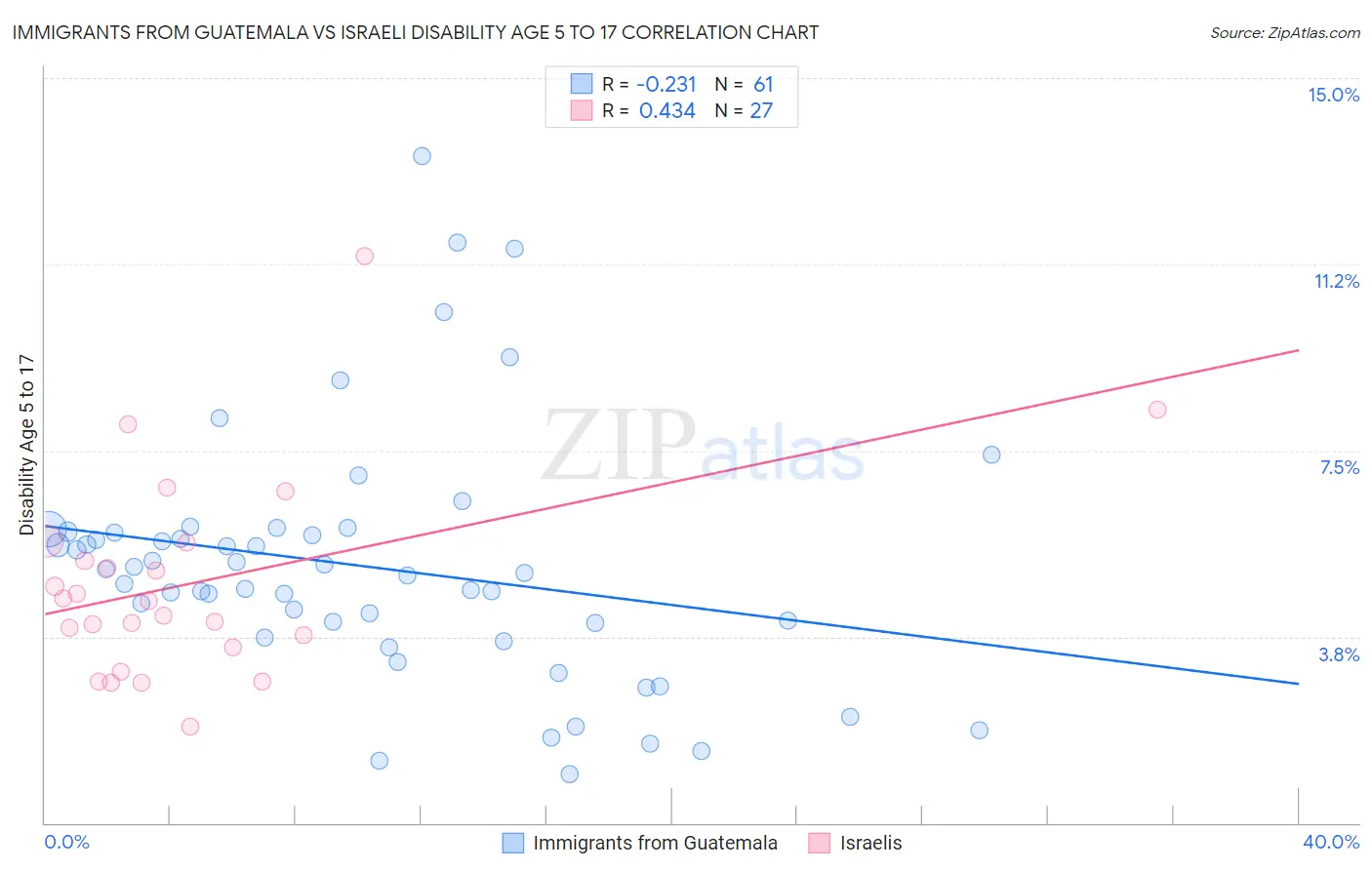 Immigrants from Guatemala vs Israeli Disability Age 5 to 17