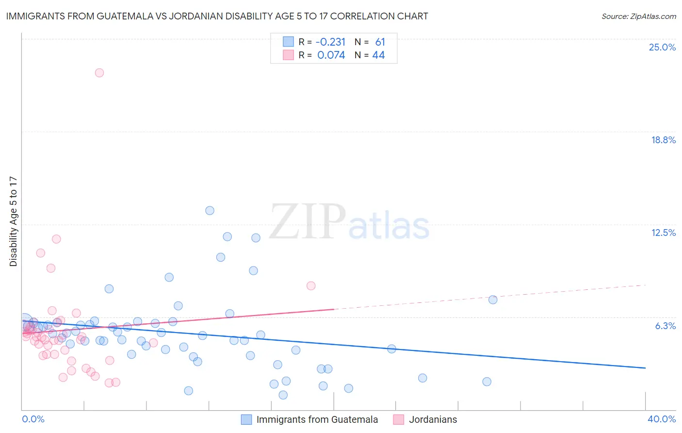 Immigrants from Guatemala vs Jordanian Disability Age 5 to 17