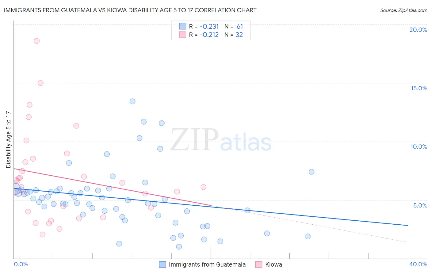 Immigrants from Guatemala vs Kiowa Disability Age 5 to 17