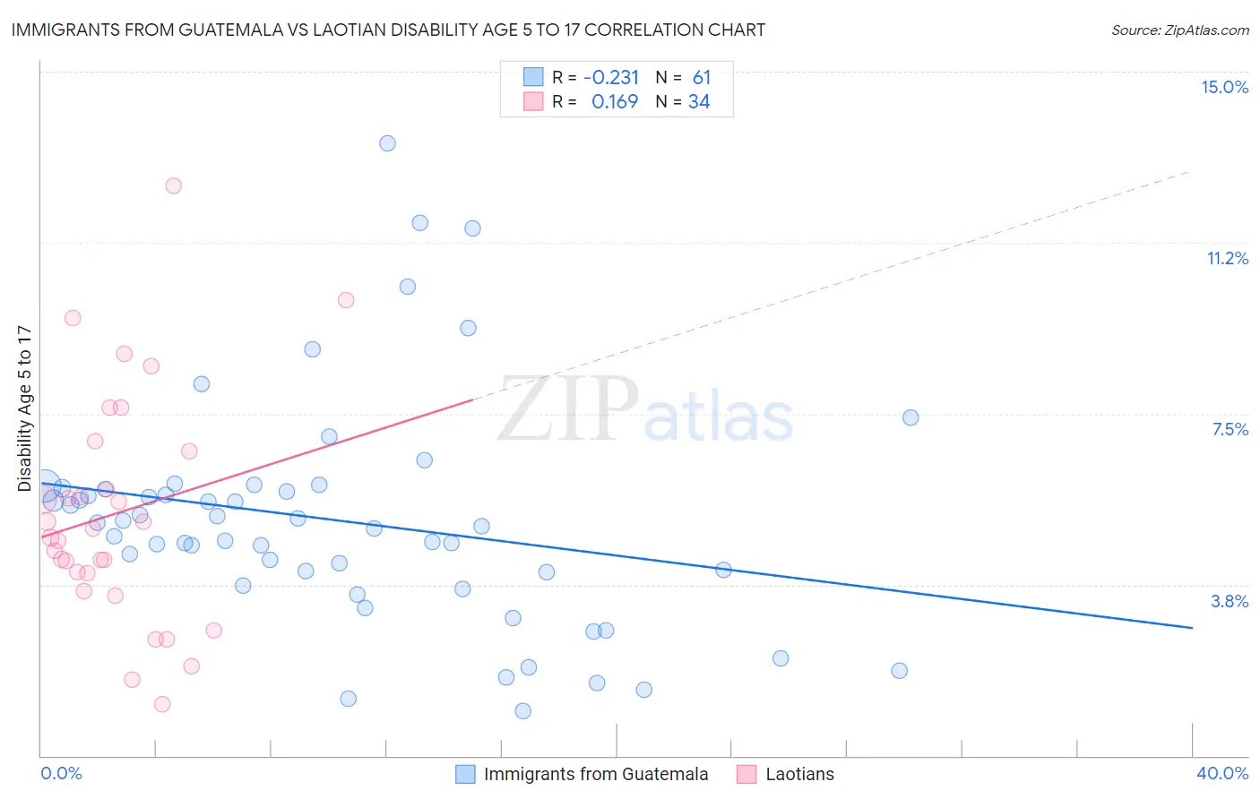 Immigrants from Guatemala vs Laotian Disability Age 5 to 17