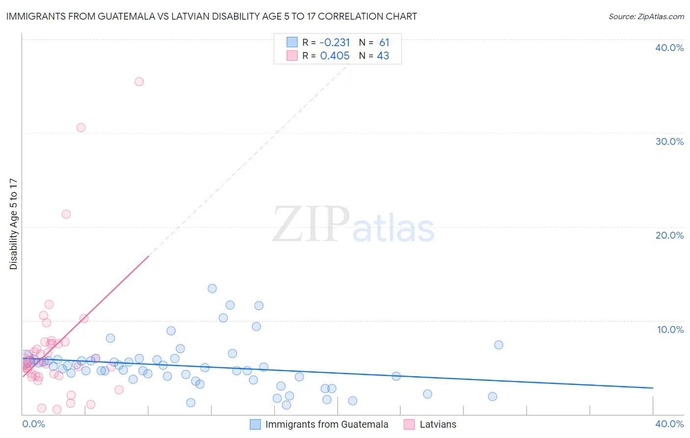 Immigrants from Guatemala vs Latvian Disability Age 5 to 17