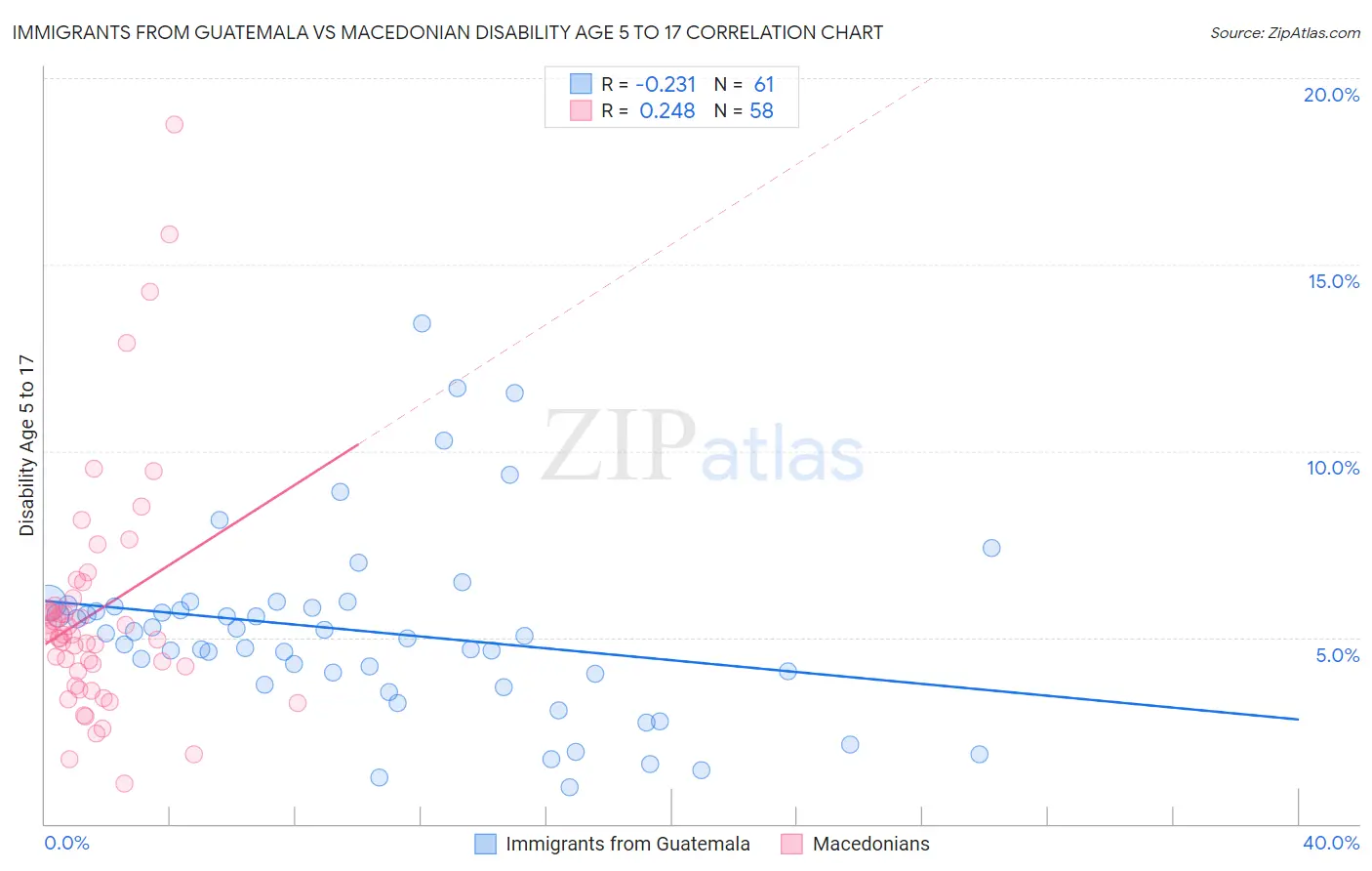 Immigrants from Guatemala vs Macedonian Disability Age 5 to 17