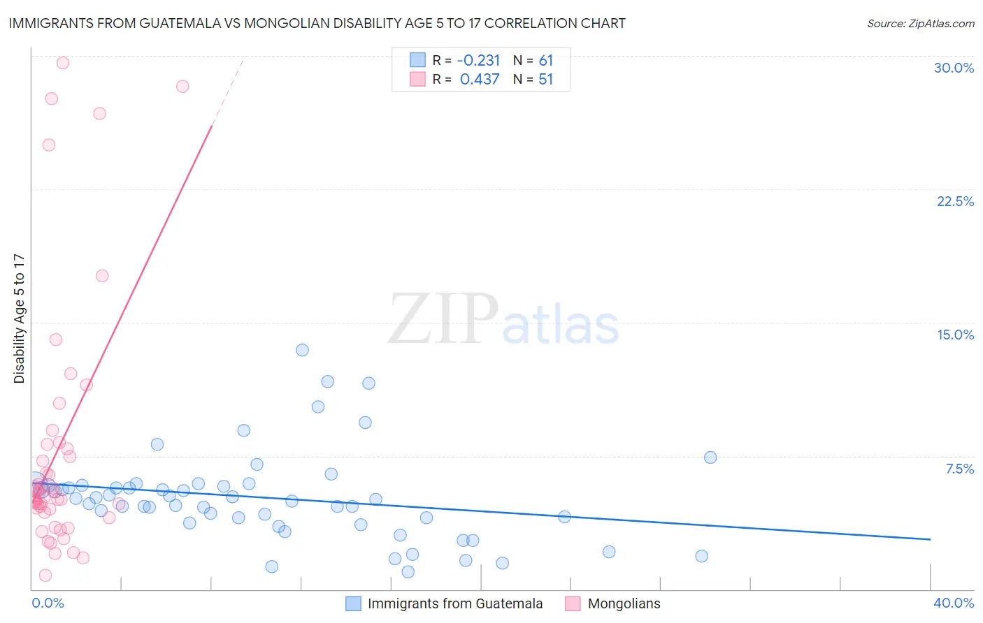 Immigrants from Guatemala vs Mongolian Disability Age 5 to 17