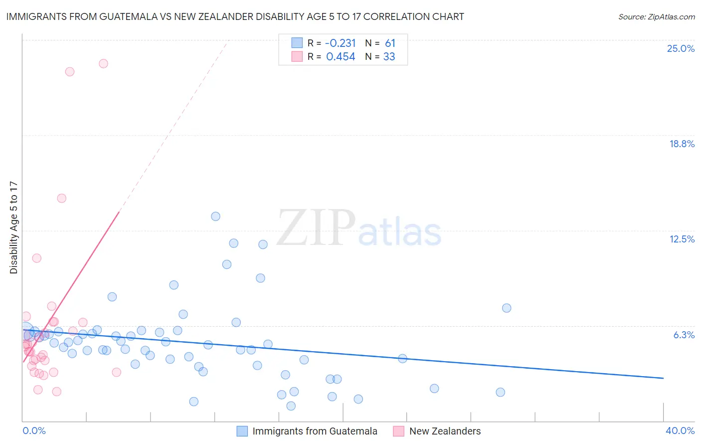 Immigrants from Guatemala vs New Zealander Disability Age 5 to 17