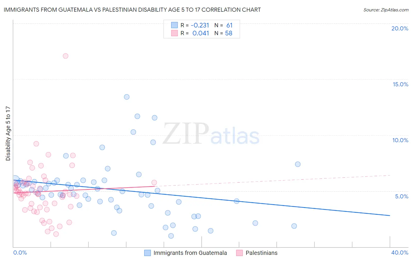 Immigrants from Guatemala vs Palestinian Disability Age 5 to 17