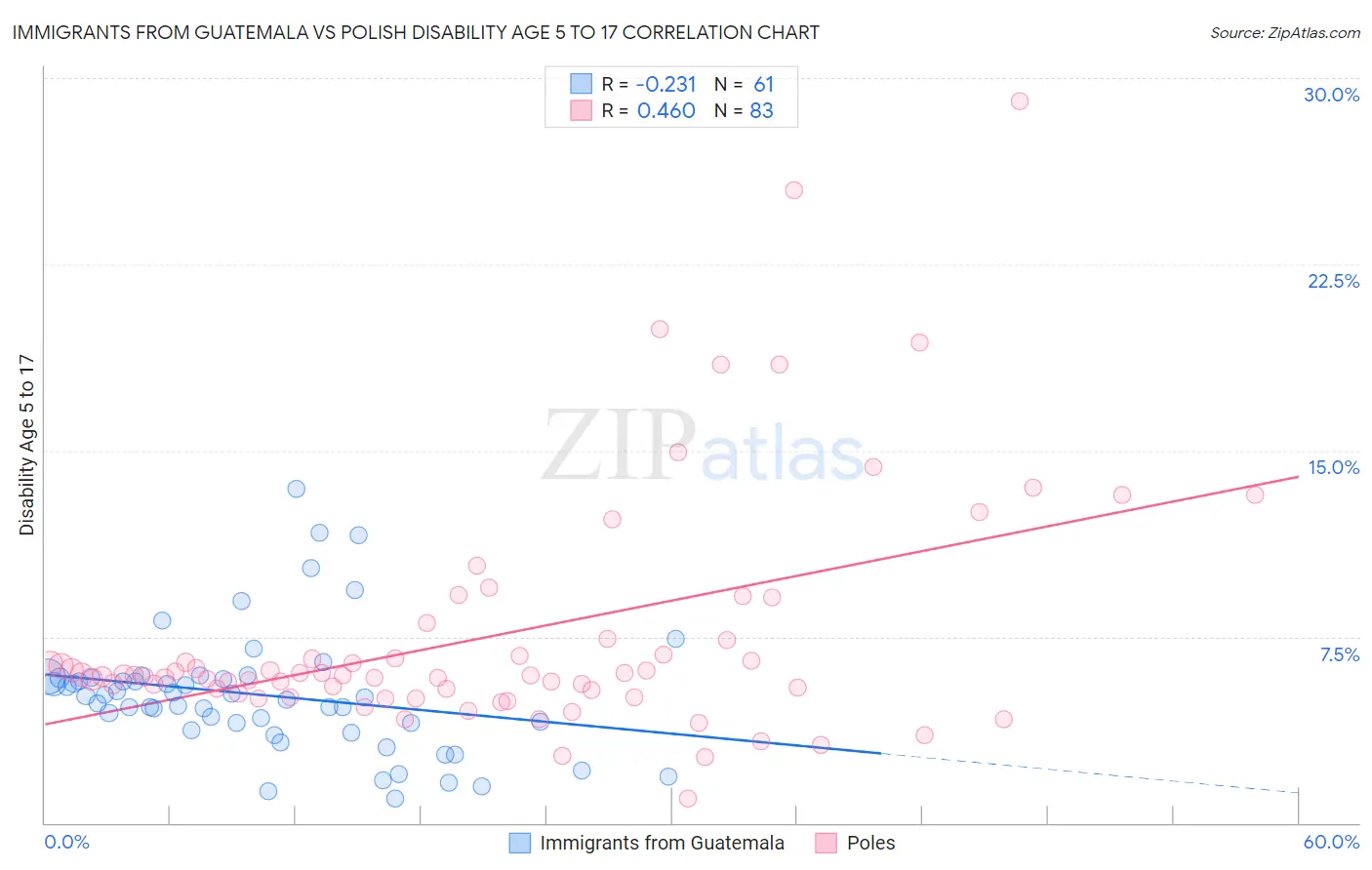 Immigrants from Guatemala vs Polish Disability Age 5 to 17