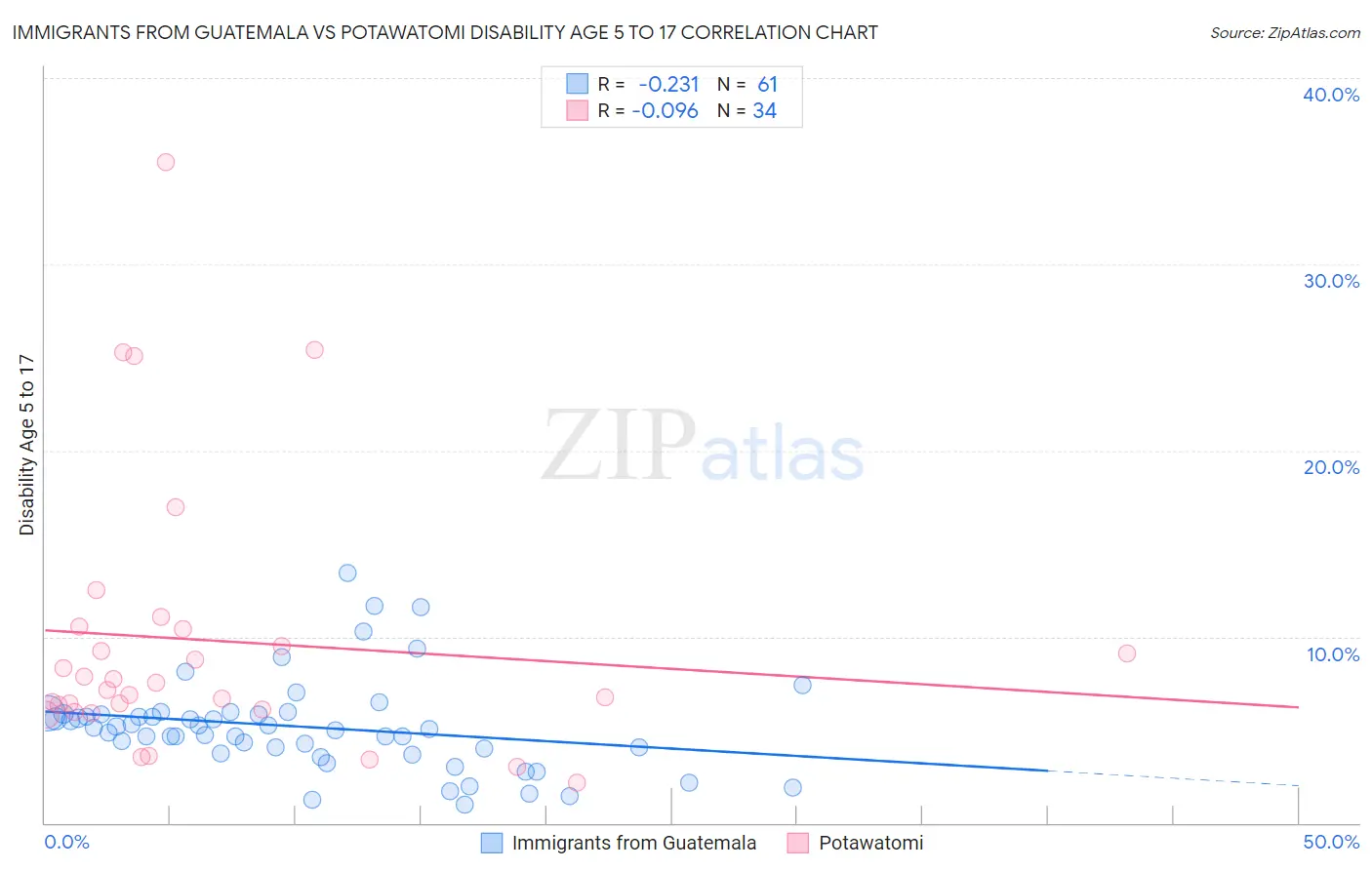 Immigrants from Guatemala vs Potawatomi Disability Age 5 to 17