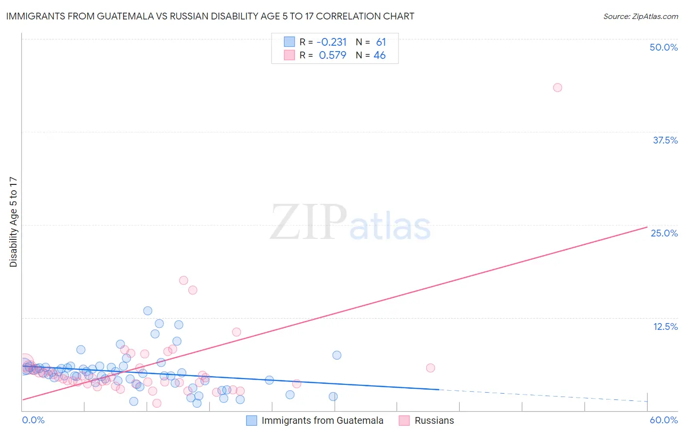 Immigrants from Guatemala vs Russian Disability Age 5 to 17