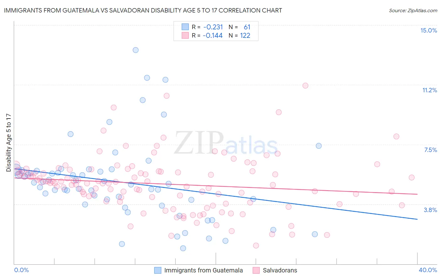 Immigrants from Guatemala vs Salvadoran Disability Age 5 to 17