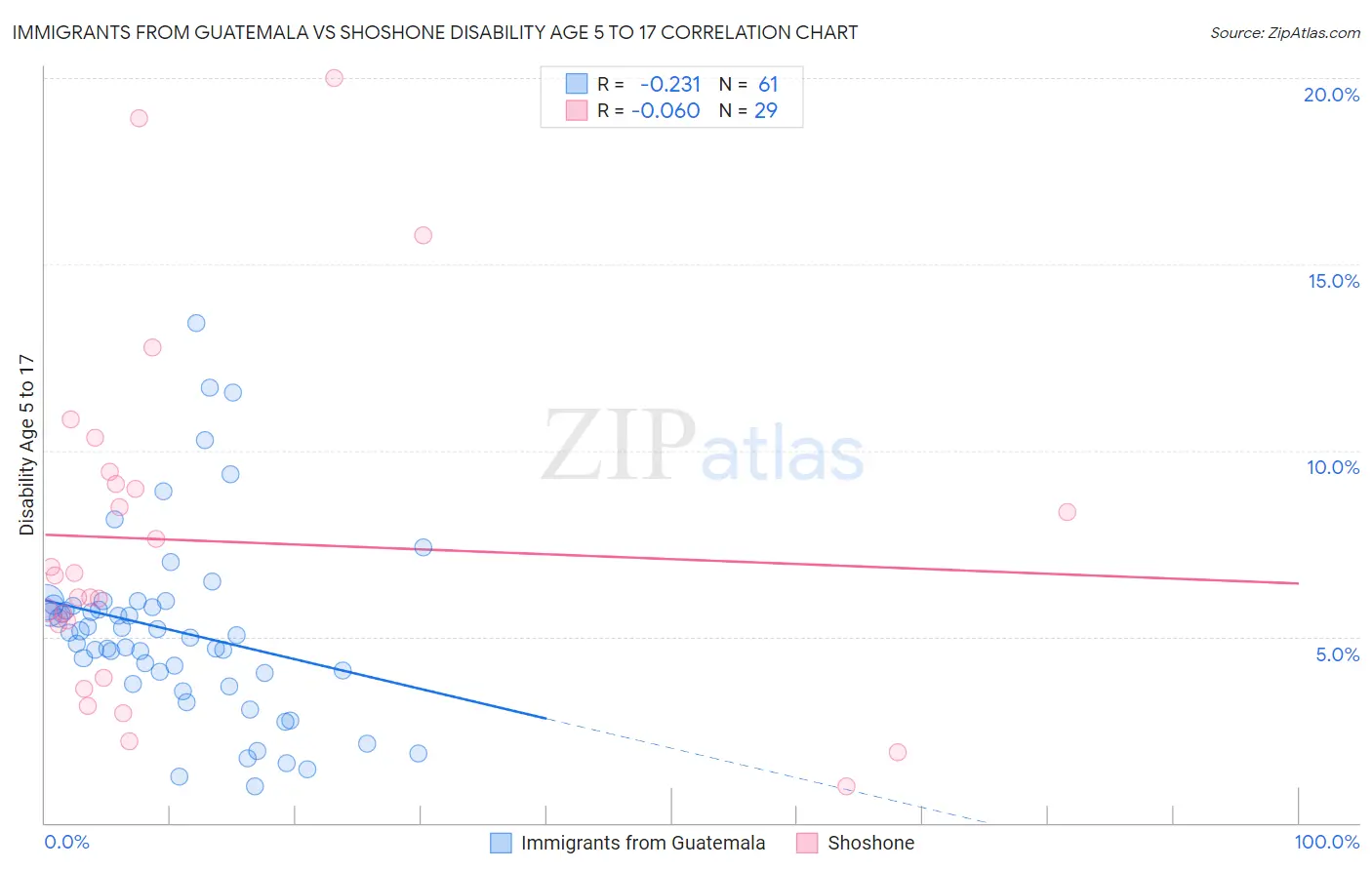 Immigrants from Guatemala vs Shoshone Disability Age 5 to 17