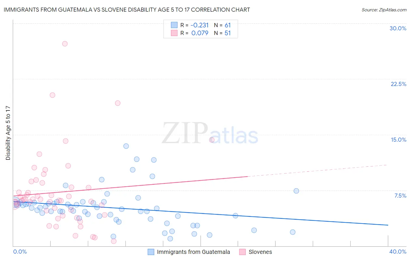 Immigrants from Guatemala vs Slovene Disability Age 5 to 17