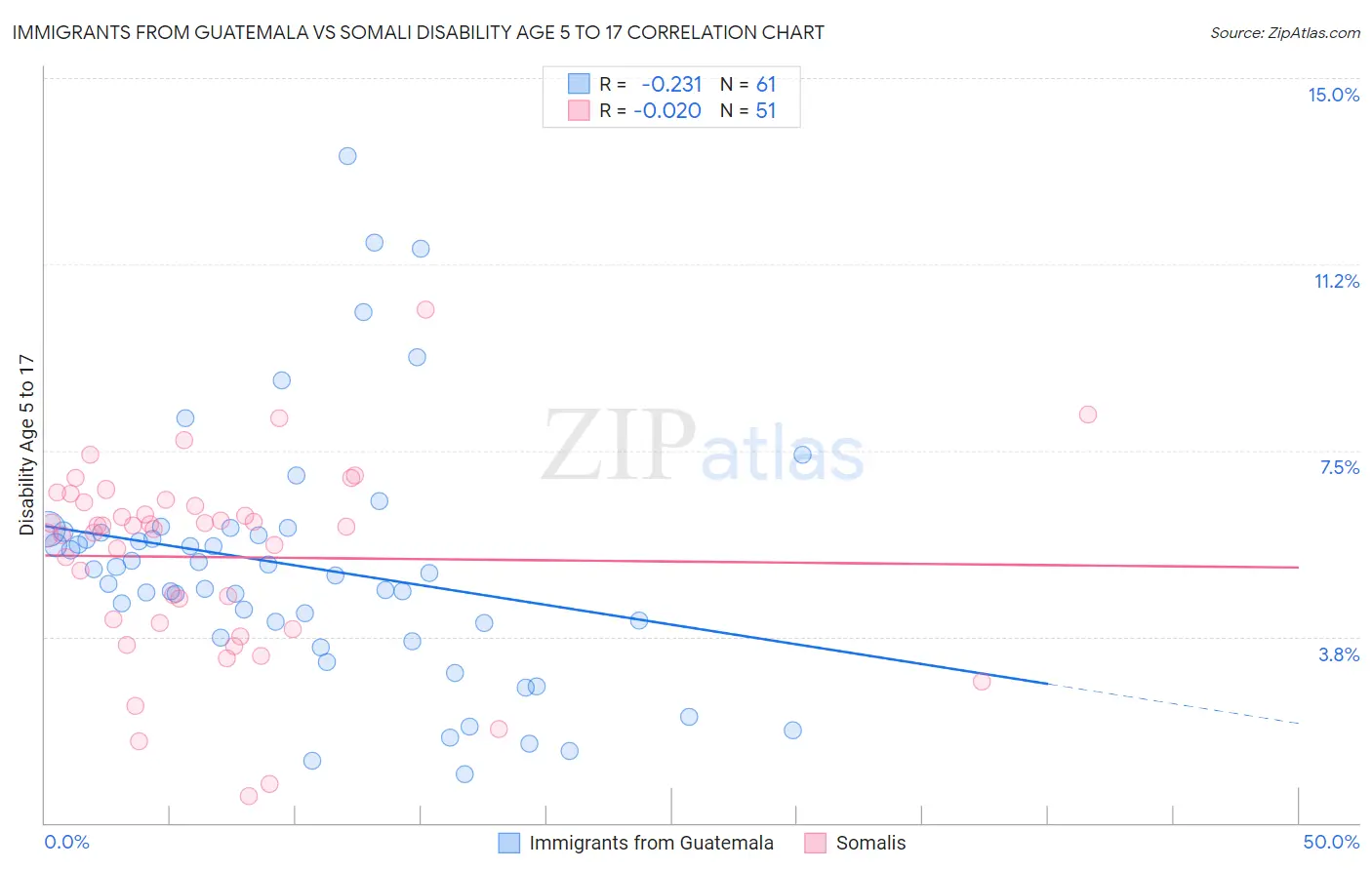 Immigrants from Guatemala vs Somali Disability Age 5 to 17