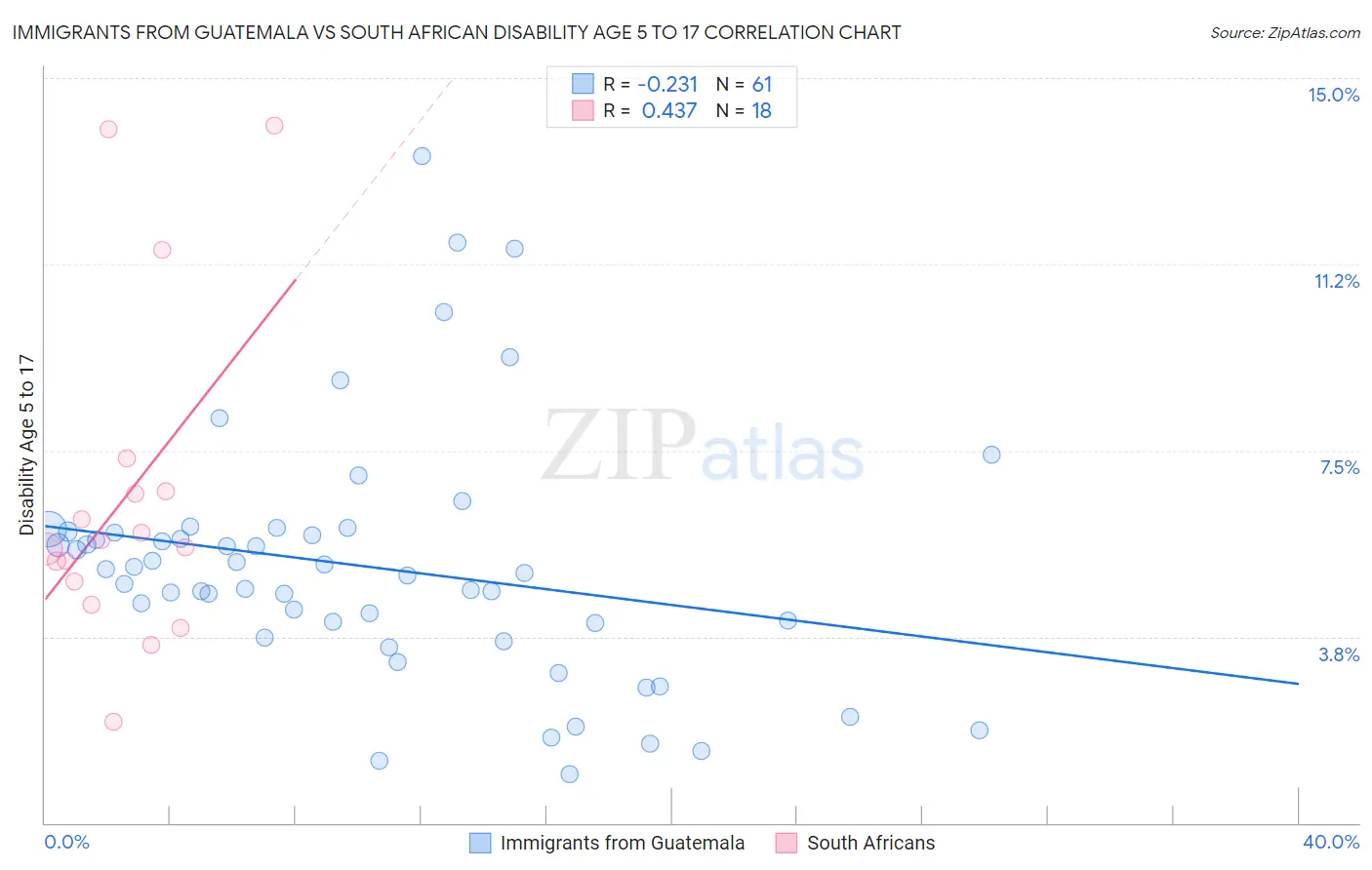 Immigrants from Guatemala vs South African Disability Age 5 to 17