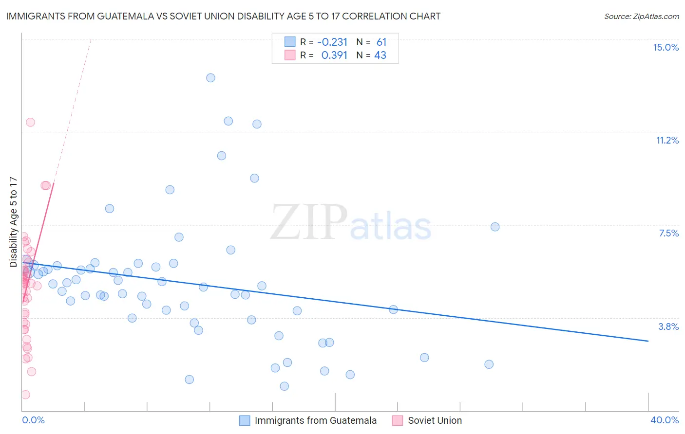 Immigrants from Guatemala vs Soviet Union Disability Age 5 to 17