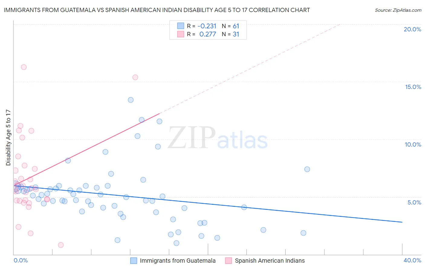 Immigrants from Guatemala vs Spanish American Indian Disability Age 5 to 17