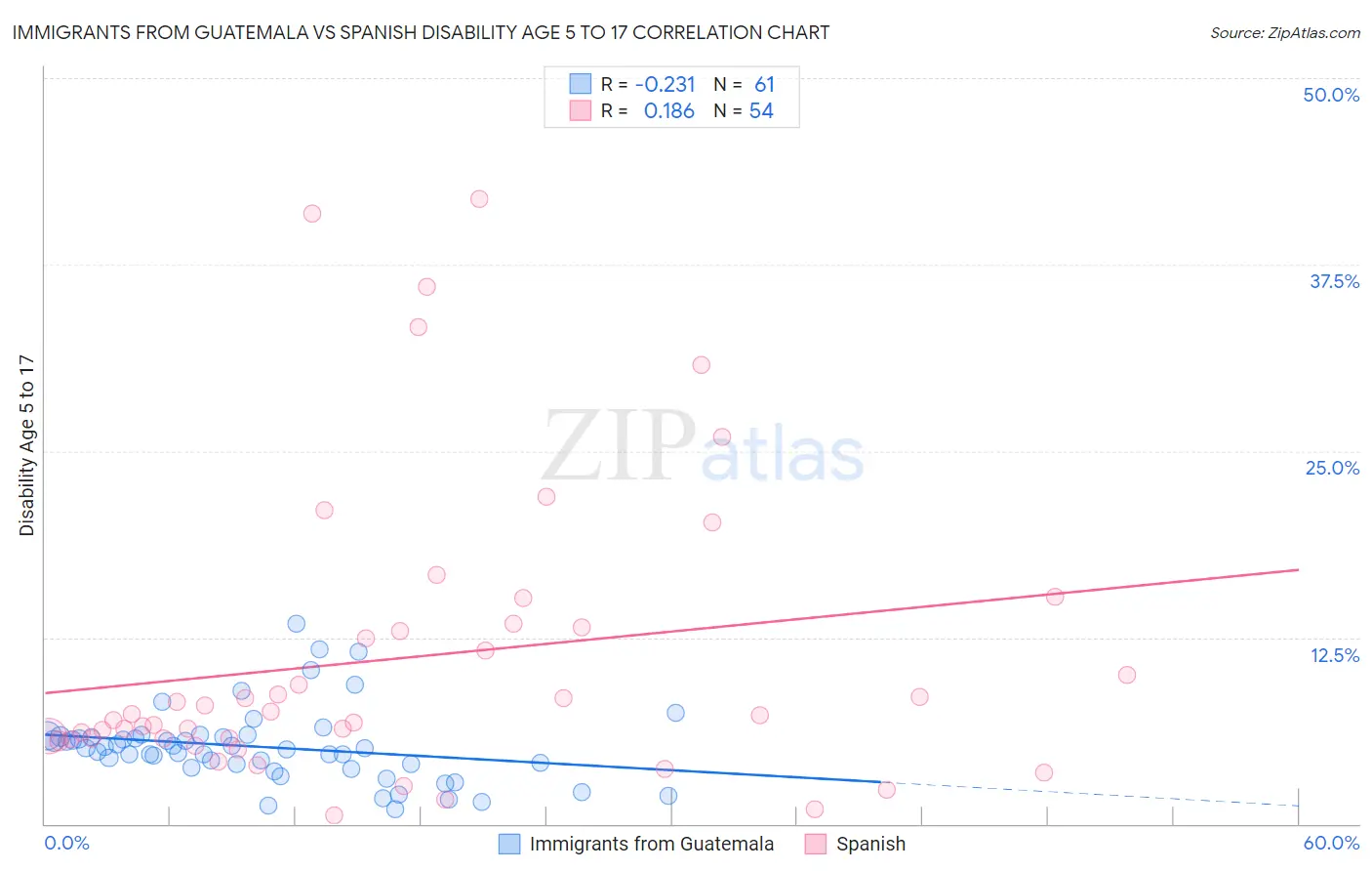 Immigrants from Guatemala vs Spanish Disability Age 5 to 17