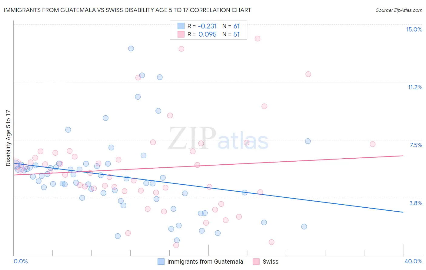 Immigrants from Guatemala vs Swiss Disability Age 5 to 17