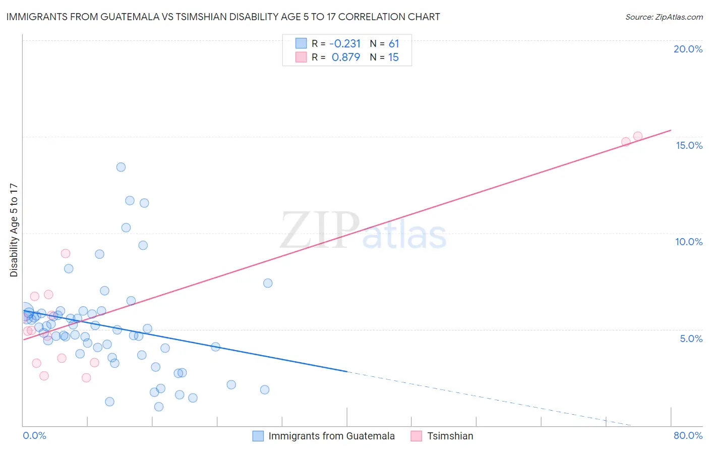 Immigrants from Guatemala vs Tsimshian Disability Age 5 to 17