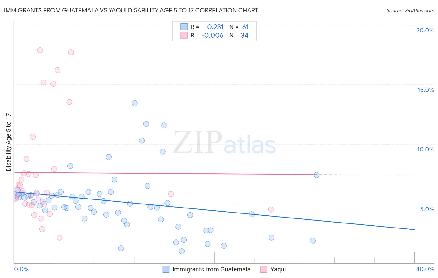 Immigrants from Guatemala vs Yaqui Disability Age 5 to 17