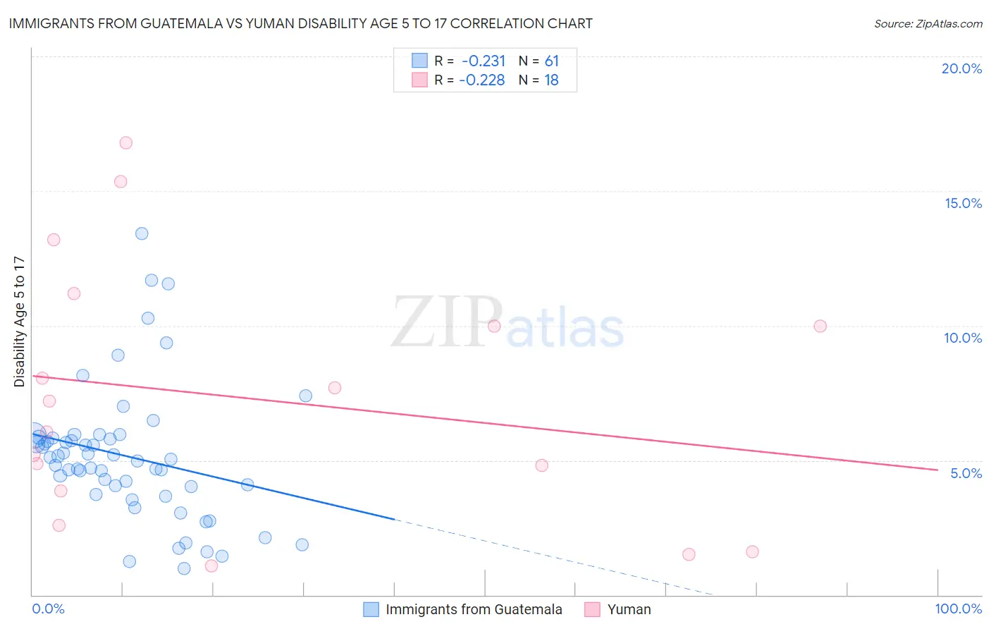 Immigrants from Guatemala vs Yuman Disability Age 5 to 17