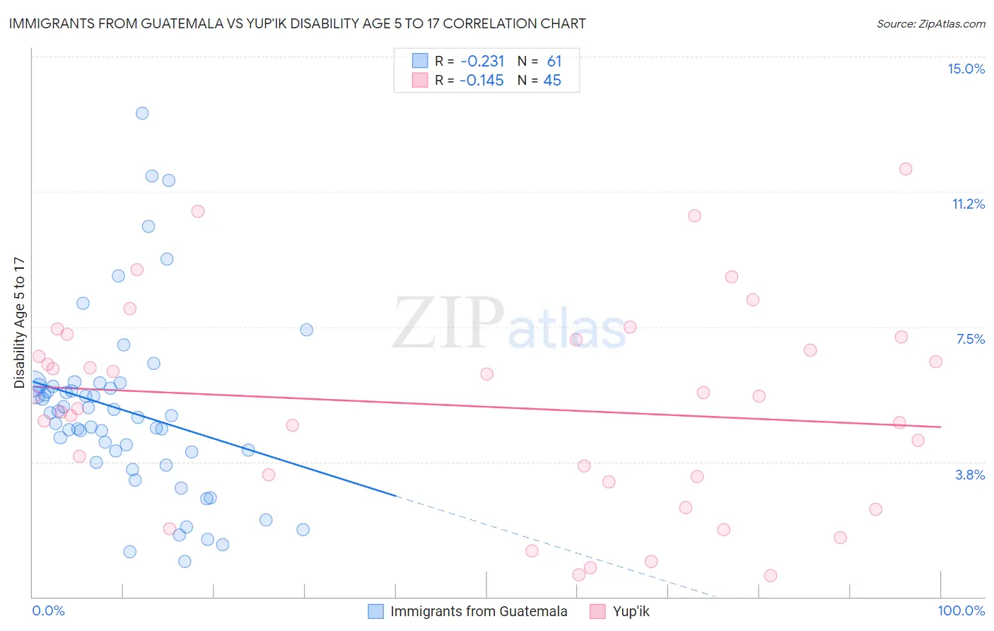 Immigrants from Guatemala vs Yup'ik Disability Age 5 to 17