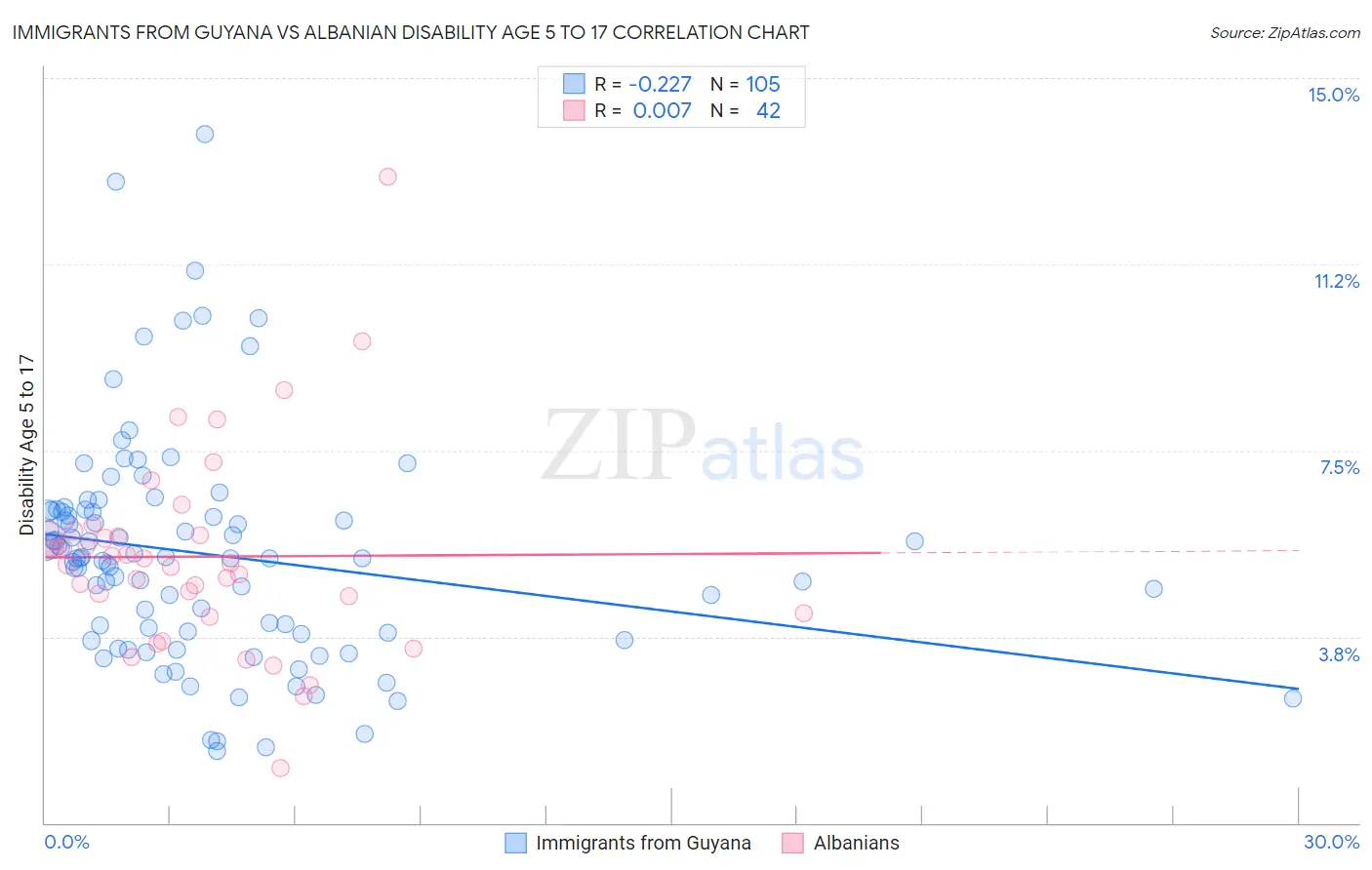 Immigrants from Guyana vs Albanian Disability Age 5 to 17