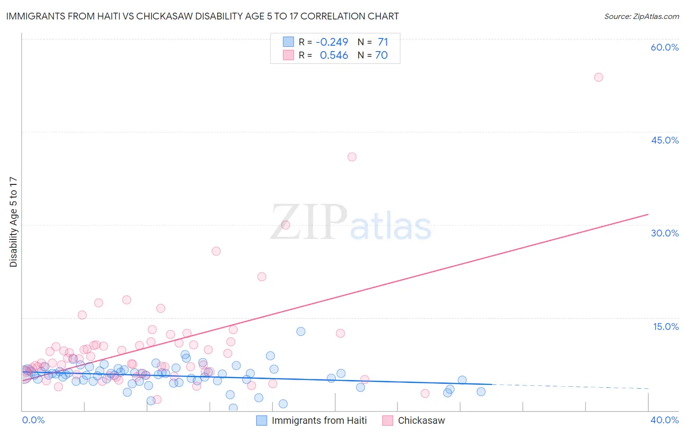 Immigrants from Haiti vs Chickasaw Disability Age 5 to 17