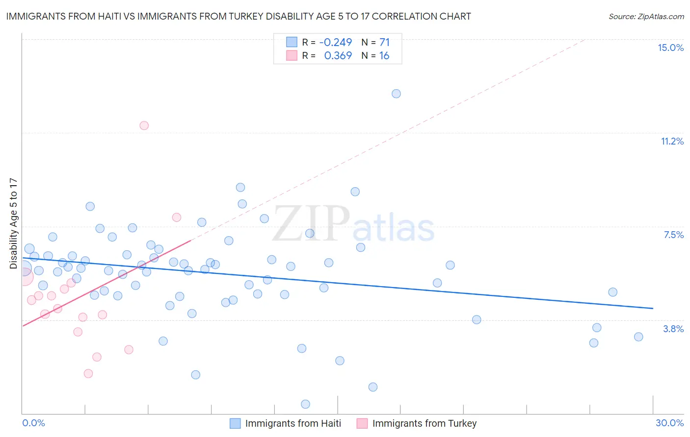 Immigrants from Haiti vs Immigrants from Turkey Disability Age 5 to 17