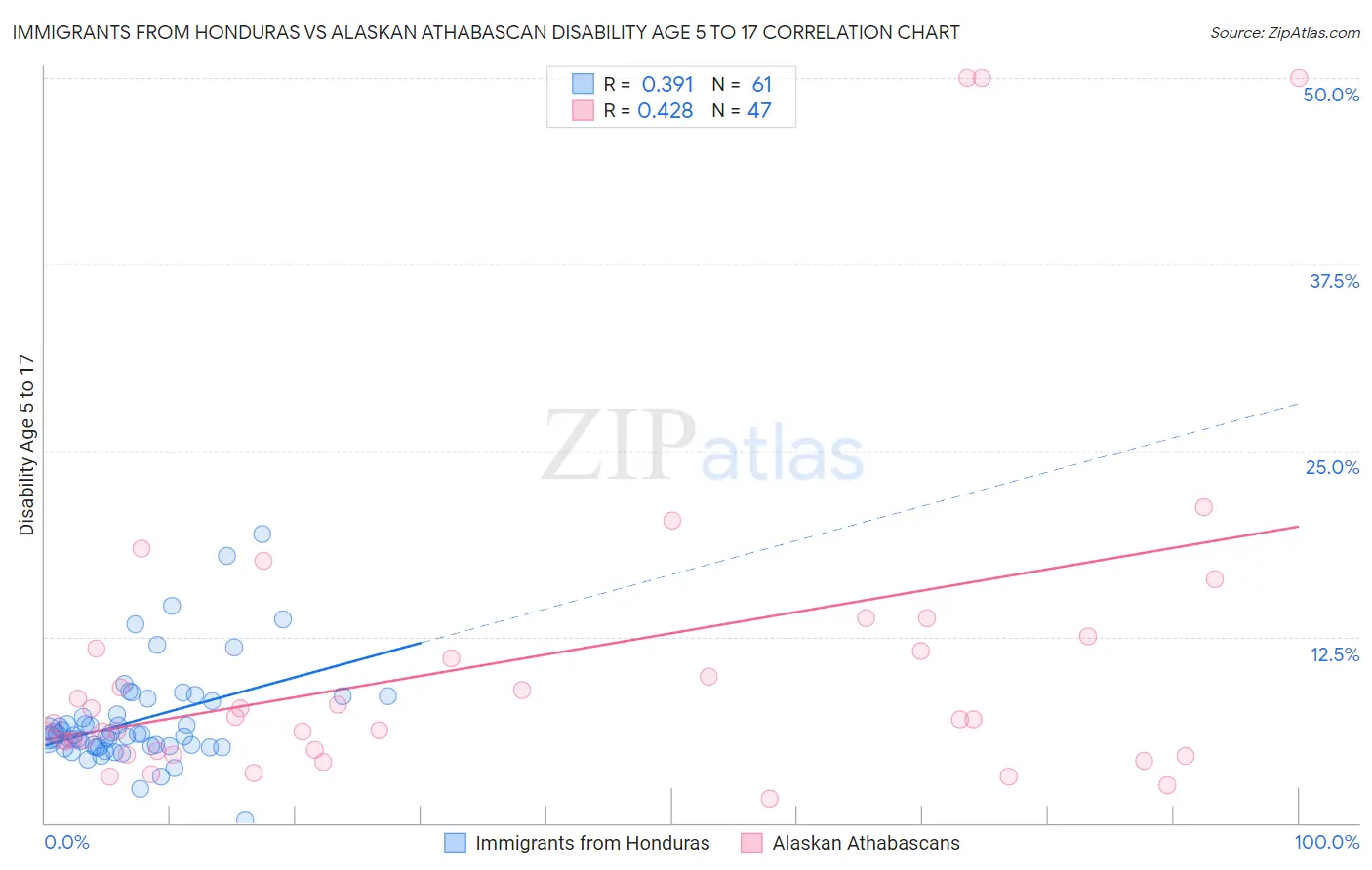 Immigrants from Honduras vs Alaskan Athabascan Disability Age 5 to 17