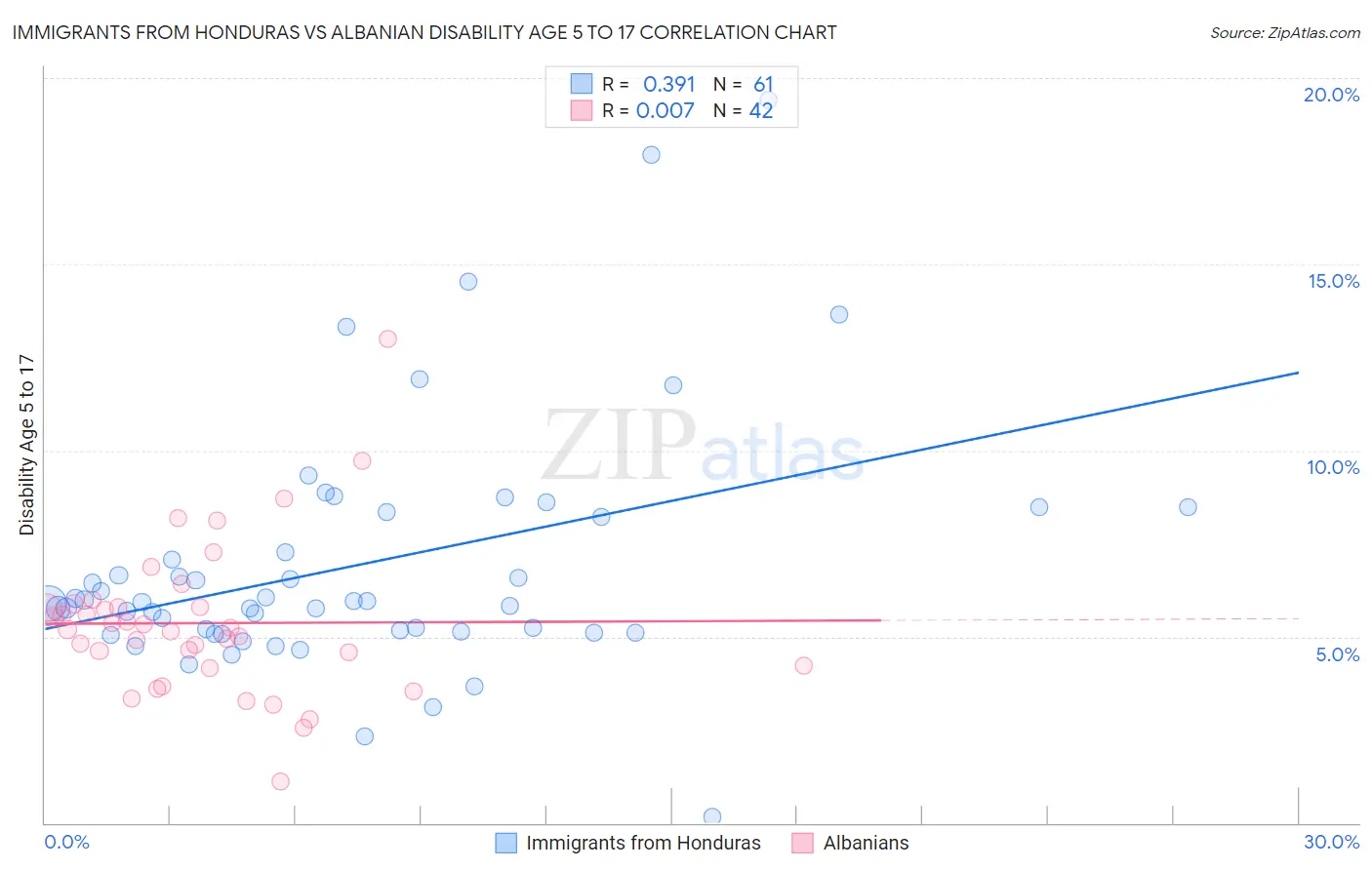 Immigrants from Honduras vs Albanian Disability Age 5 to 17