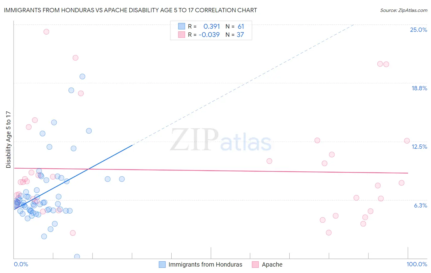 Immigrants from Honduras vs Apache Disability Age 5 to 17