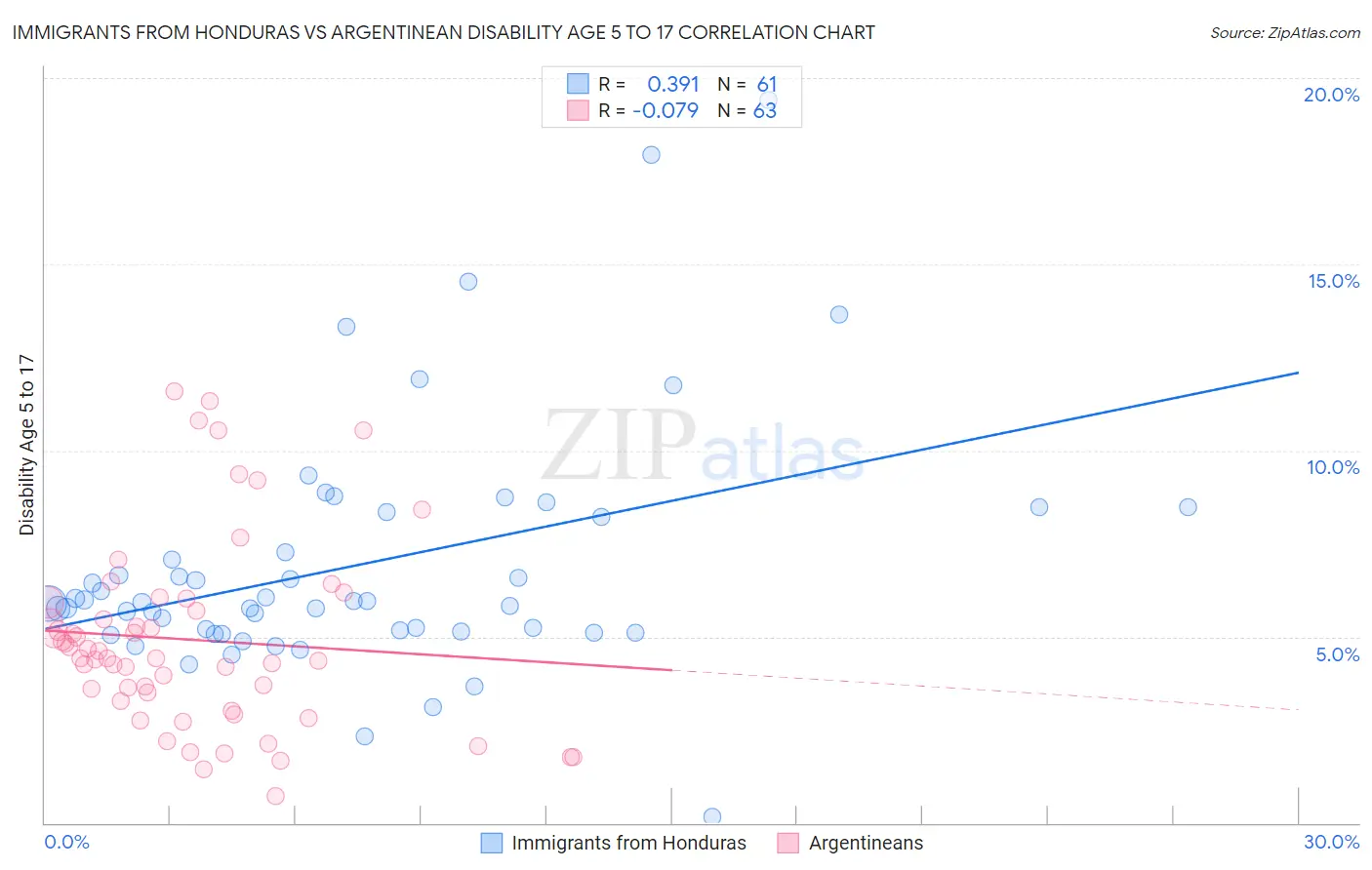 Immigrants from Honduras vs Argentinean Disability Age 5 to 17