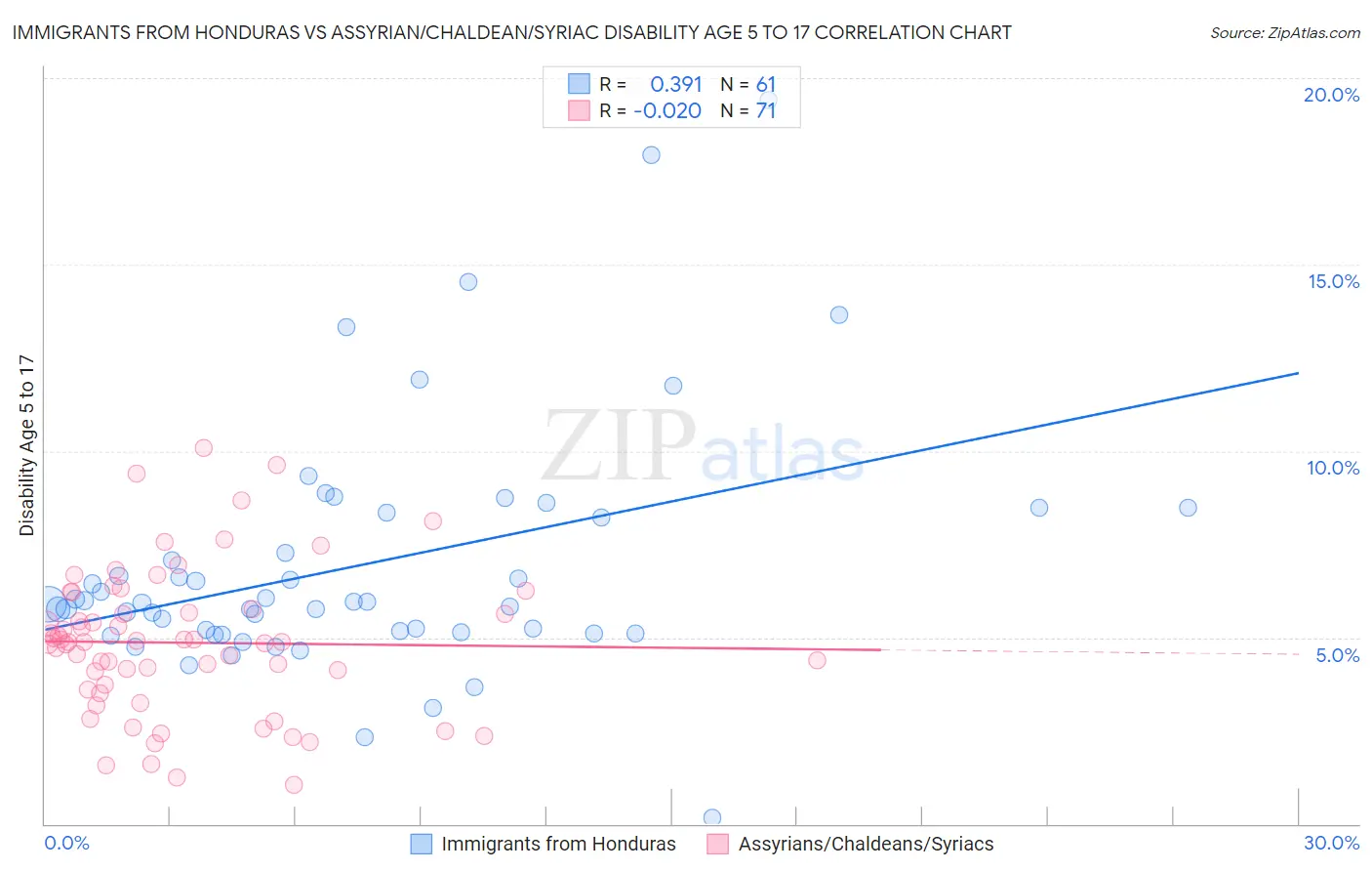 Immigrants from Honduras vs Assyrian/Chaldean/Syriac Disability Age 5 to 17