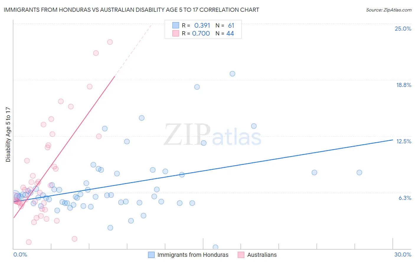 Immigrants from Honduras vs Australian Disability Age 5 to 17