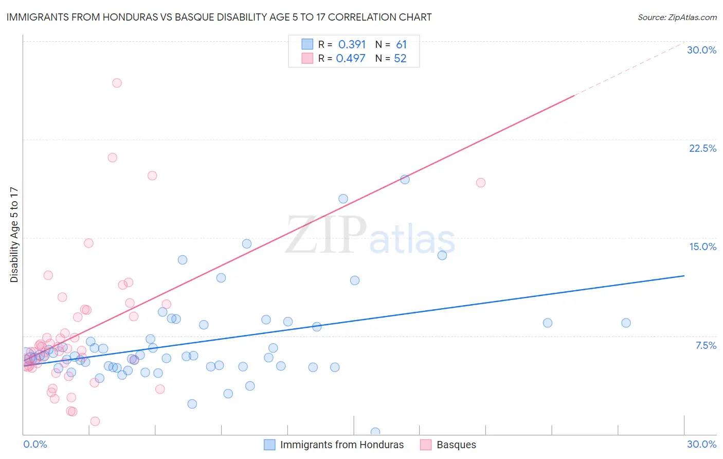 Immigrants from Honduras vs Basque Disability Age 5 to 17