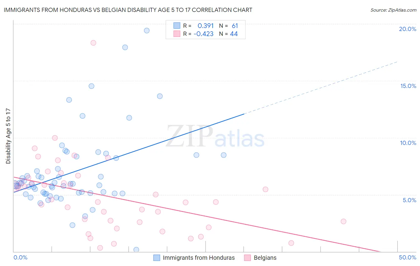 Immigrants from Honduras vs Belgian Disability Age 5 to 17