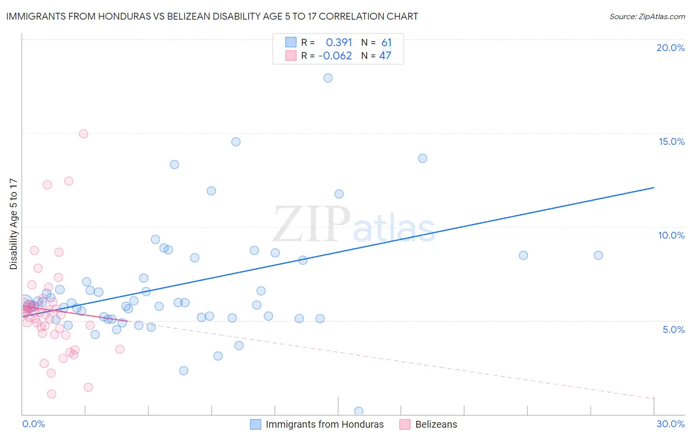 Immigrants from Honduras vs Belizean Disability Age 5 to 17