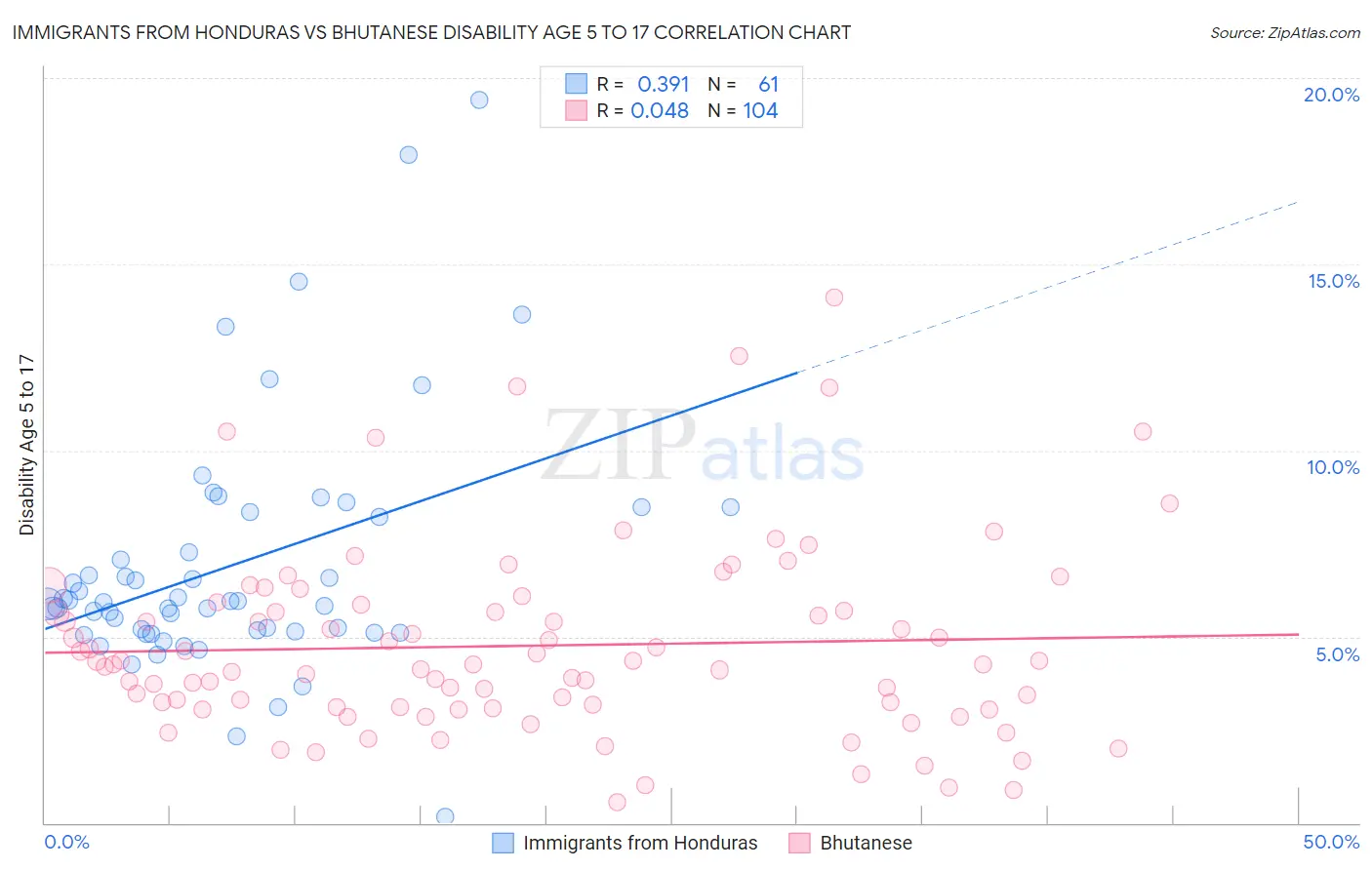 Immigrants from Honduras vs Bhutanese Disability Age 5 to 17