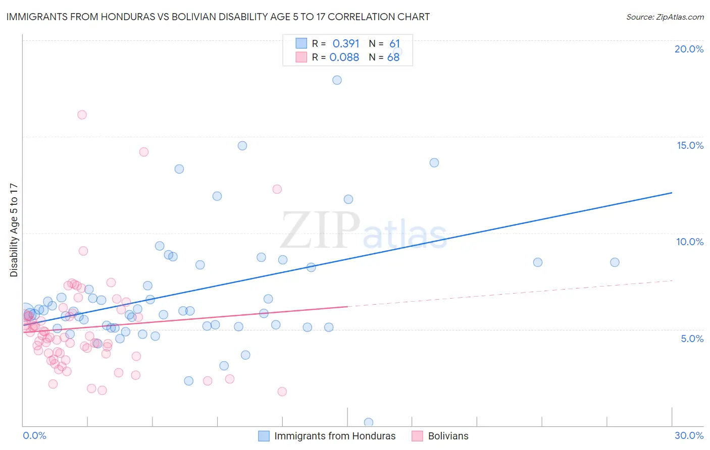 Immigrants from Honduras vs Bolivian Disability Age 5 to 17