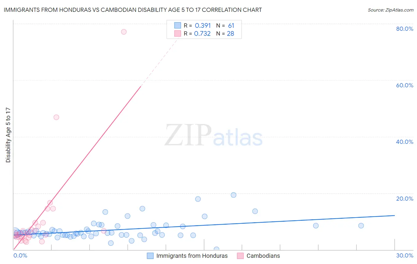 Immigrants from Honduras vs Cambodian Disability Age 5 to 17
