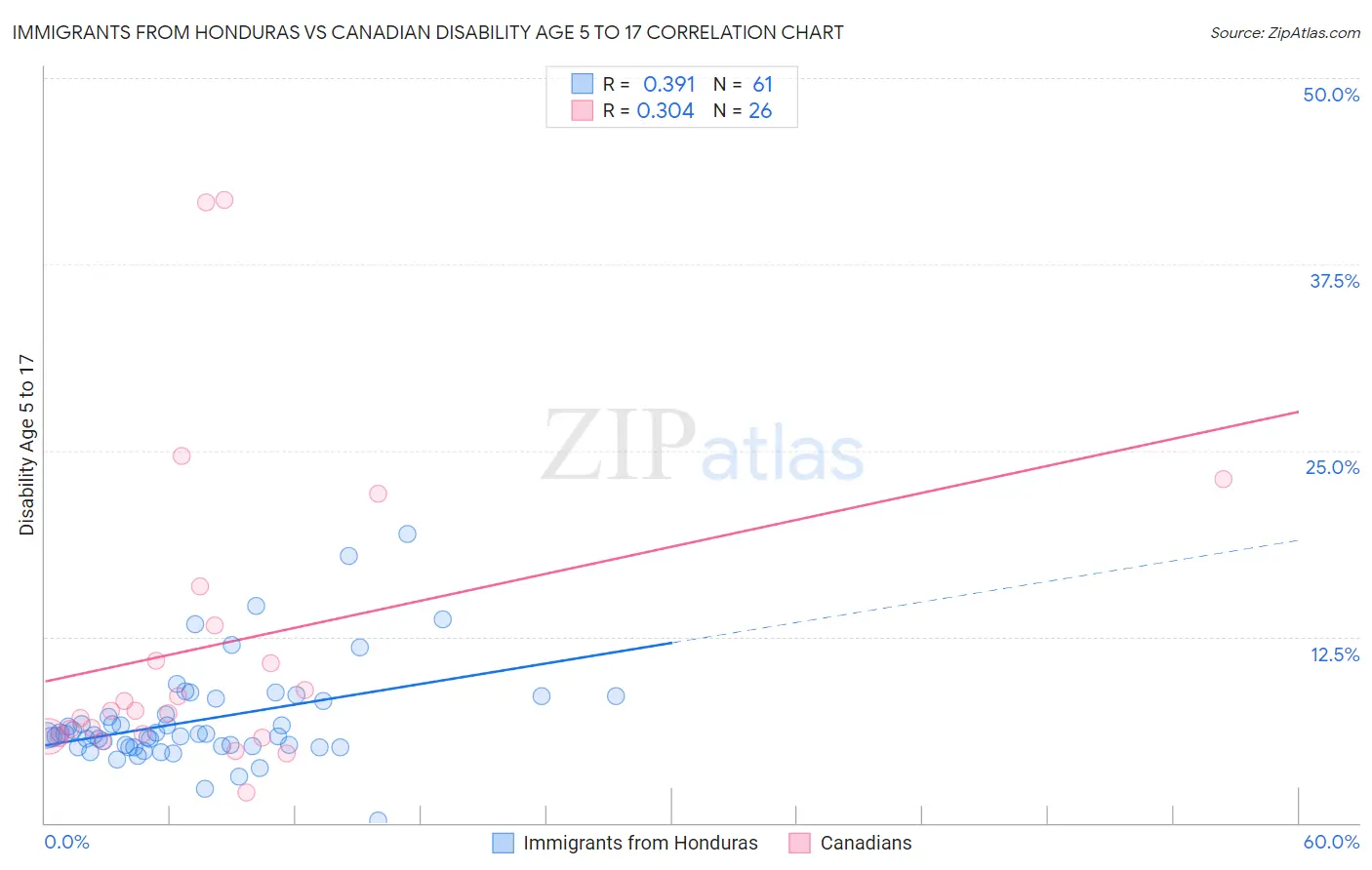 Immigrants from Honduras vs Canadian Disability Age 5 to 17