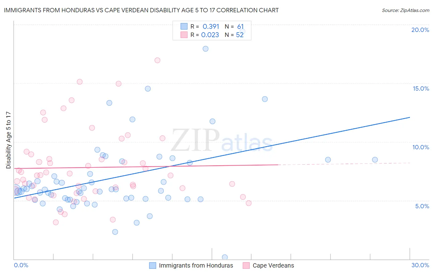 Immigrants from Honduras vs Cape Verdean Disability Age 5 to 17