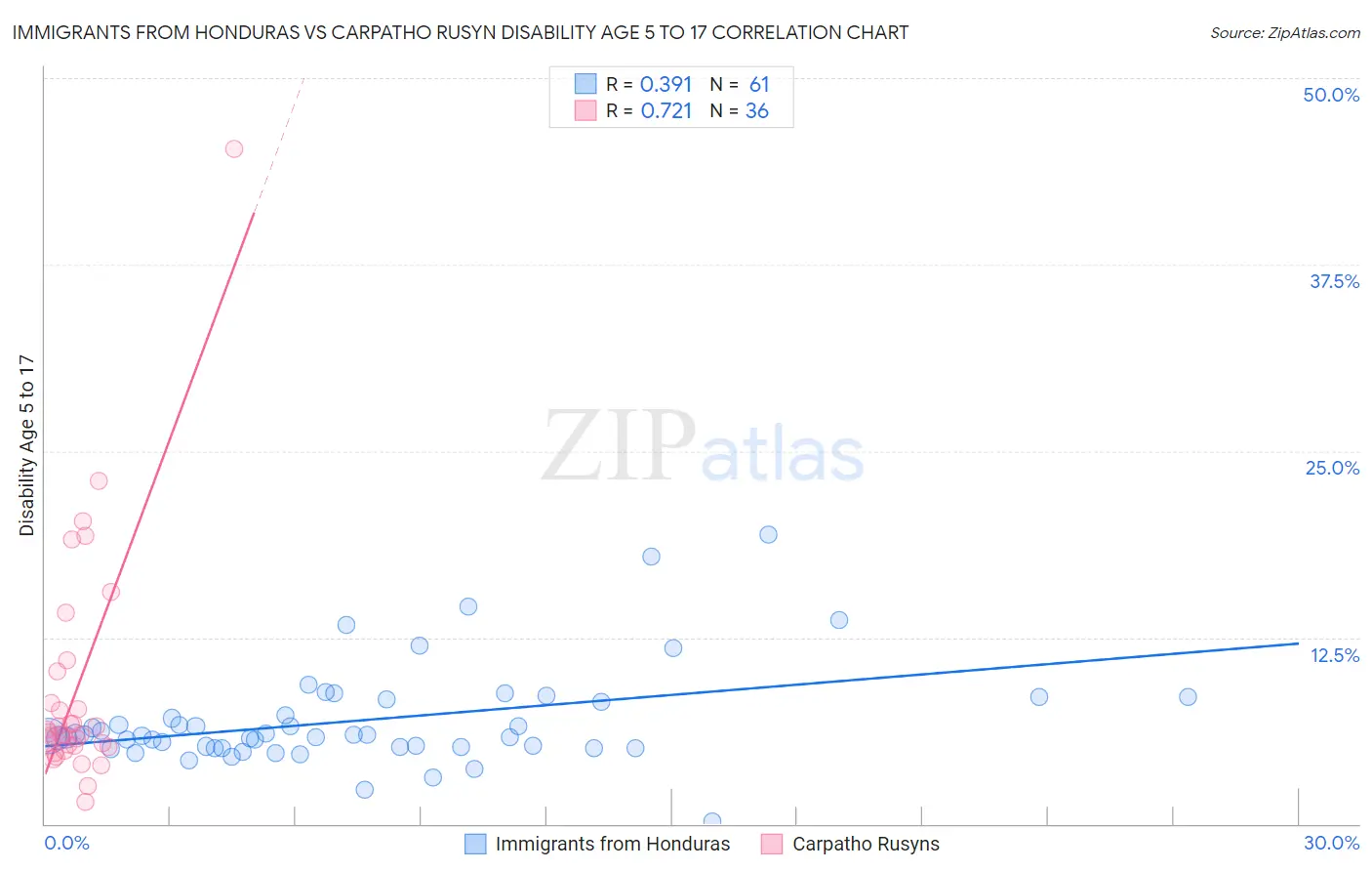 Immigrants from Honduras vs Carpatho Rusyn Disability Age 5 to 17