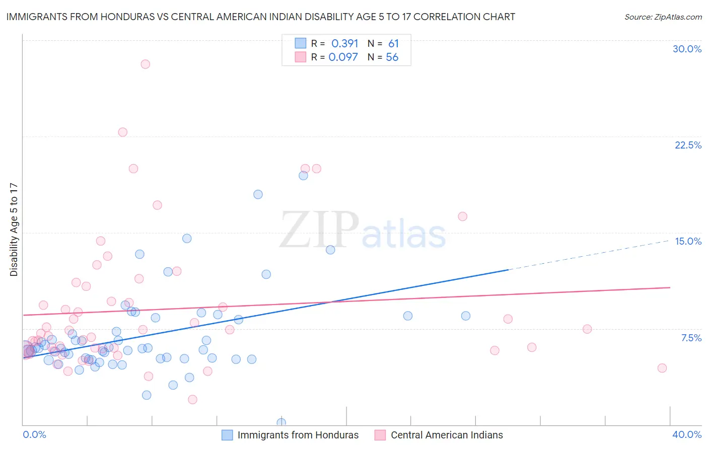 Immigrants from Honduras vs Central American Indian Disability Age 5 to 17